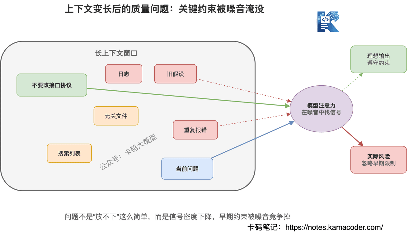 图3：上下文变长后，问题从容量不足变成注意力稀释和状态污染