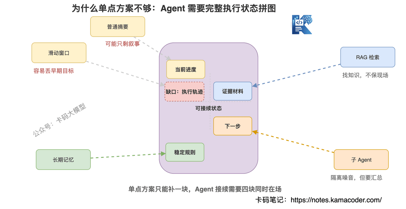 图4：常见上下文管理方案各有适用场景，但单独使用都解决不了Agent执行轨迹问题