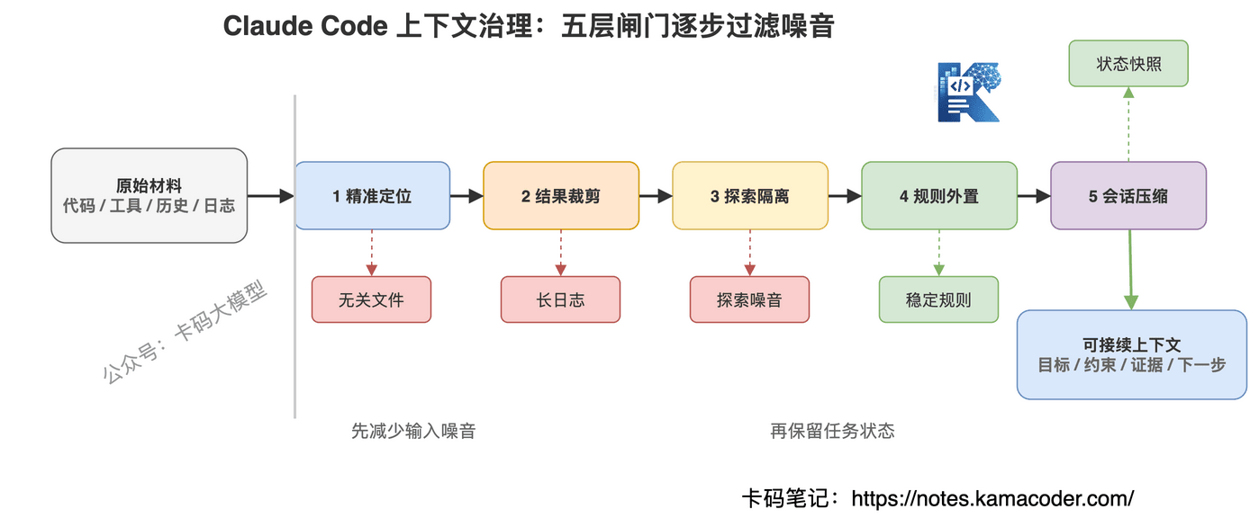 图5：Claude Code上下文治理的五层防线，从精准取数到Auto-Compact