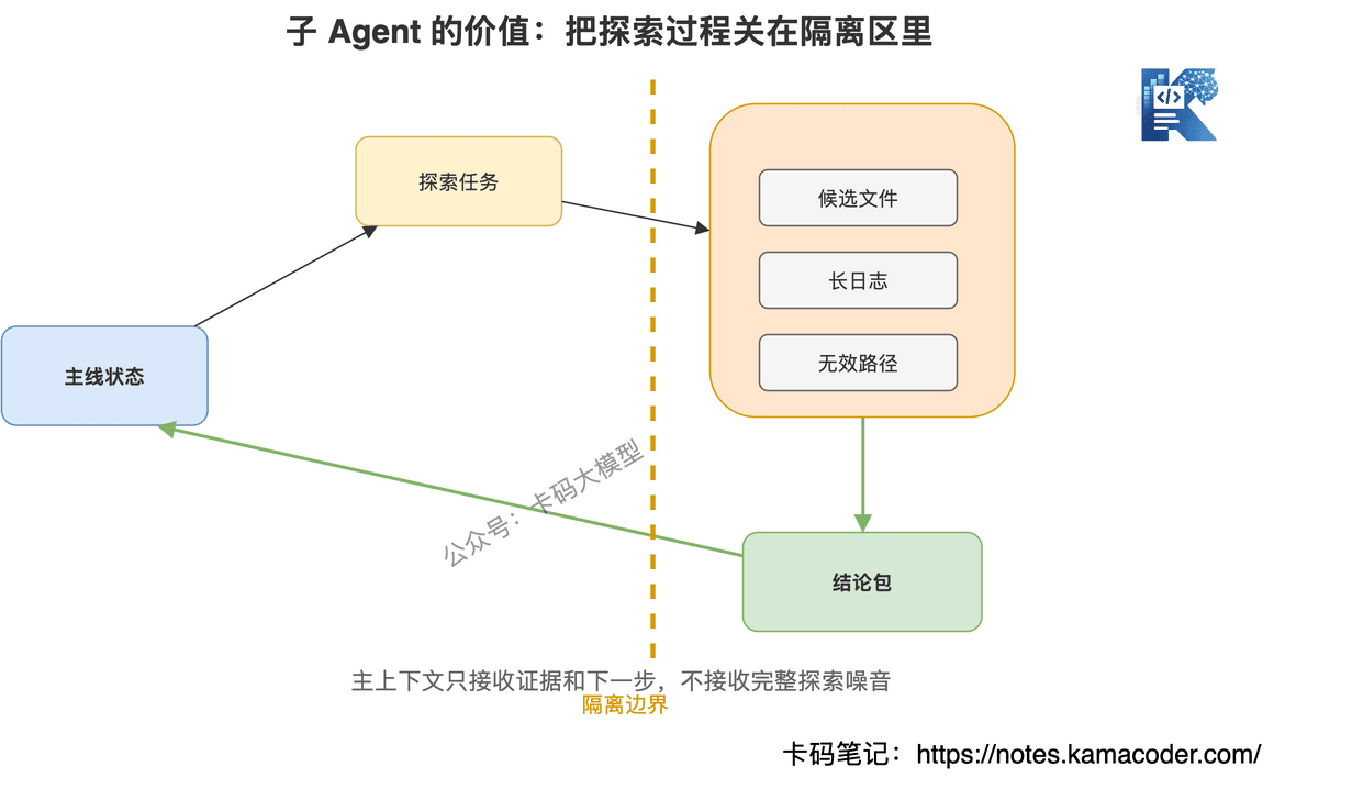 图6：子Agent用独立上下文完成探索，只把结论交回主Agent