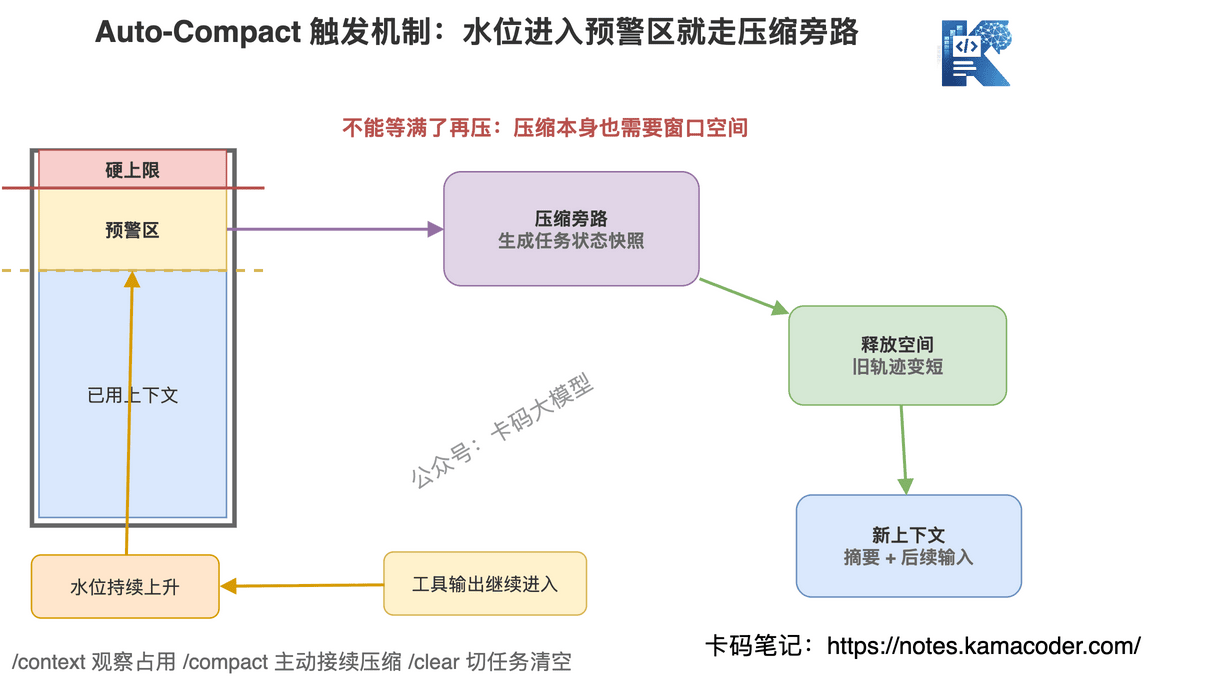 图7：Auto-Compact会在接近上限时提前压缩，避免真正满窗后无法生成摘要