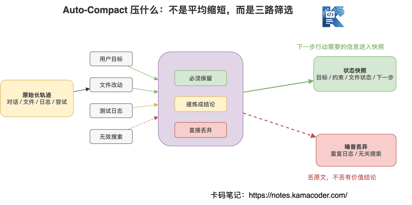 图8：Auto-Compact不是平均压缩，而是保留任务状态、丢弃执行噪音
