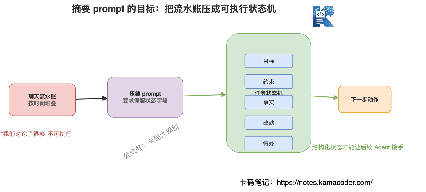 图9：压缩摘要应该按任务状态组织，而不是按聊天流水账组织