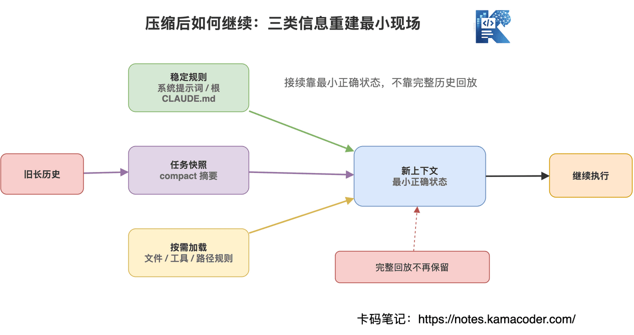 图10：压缩后会用稳定规则、任务摘要和按需加载内容重建可执行上下文