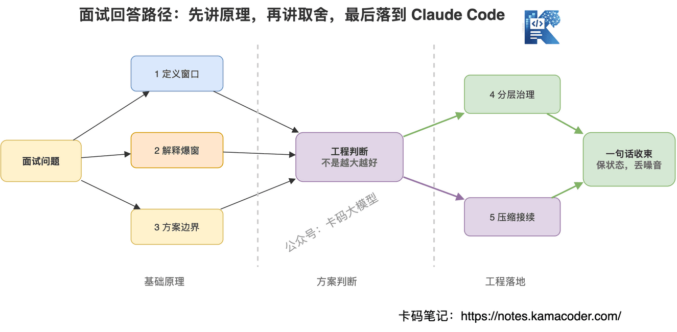 图11：Claude Code上下文窗口面试回答框架