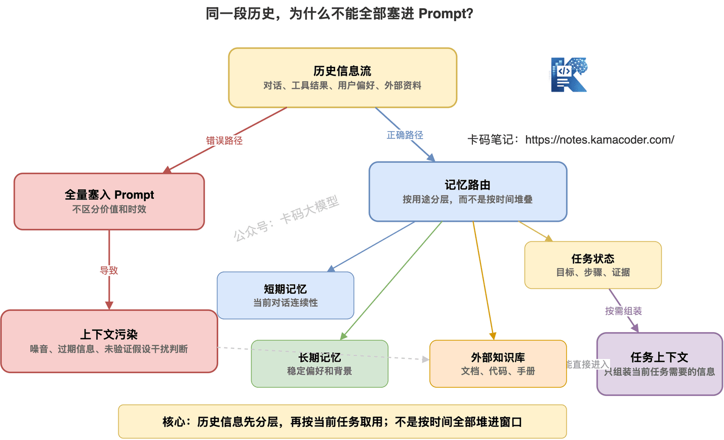 Agent 记忆分层与上下文污染关系