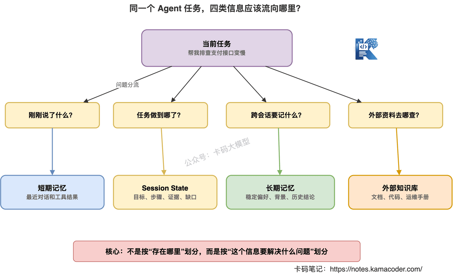 Agent 短期记忆、Session State、长期记忆和外部知识库四类记忆对比