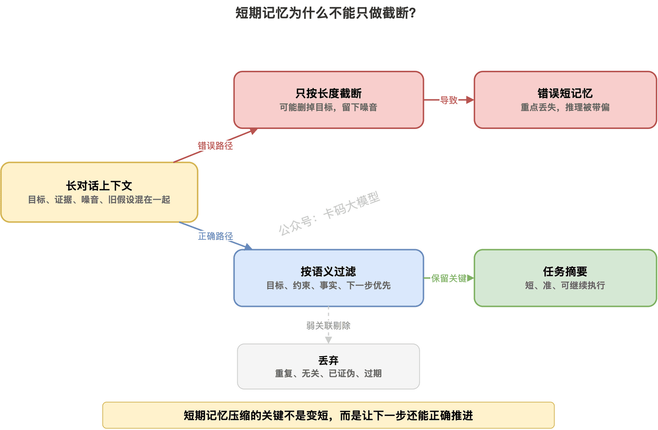 短期记忆从长对话中过滤关键任务摘要的过程