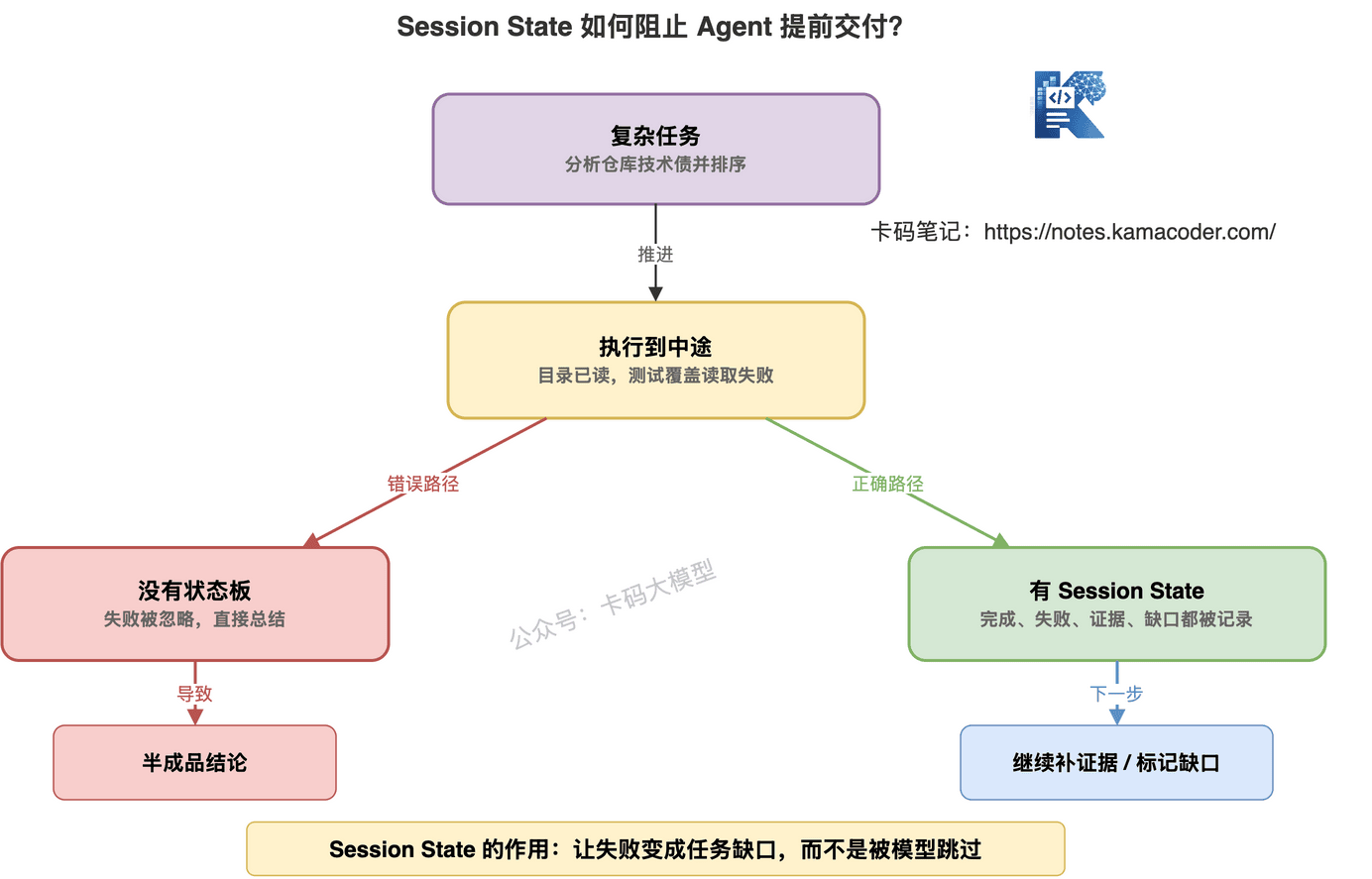 Session State 记录目标、假设、事实和下一步动作