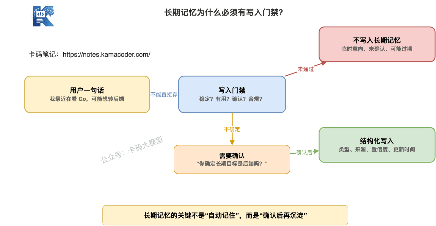 长期记忆写入前的稳定性、有用性、确认和合规筛选
