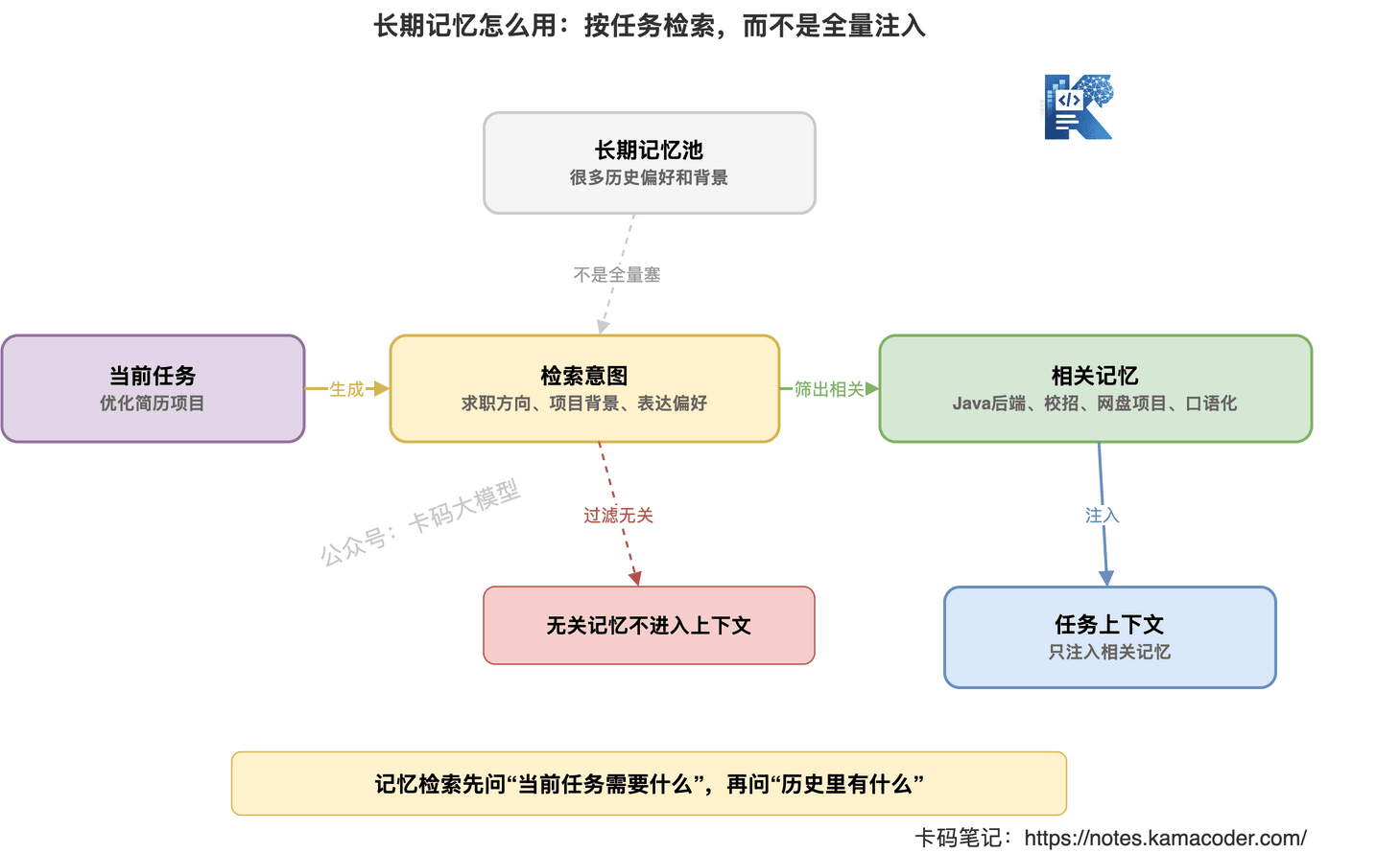 长期记忆按当前任务检索、过滤、使用和更新的流程