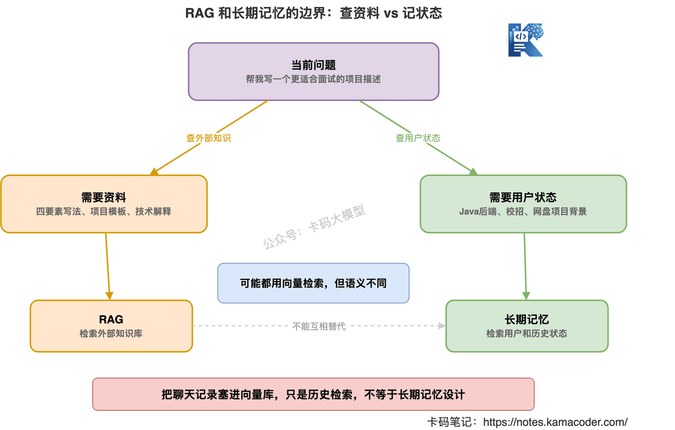 RAG 外部知识库和 Agent 长期记忆的边界区别