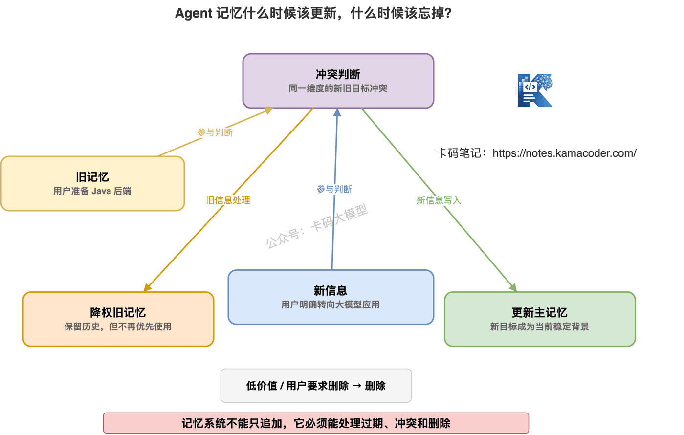 Agent 长期记忆过期、冲突和噪音的更新遗忘机制