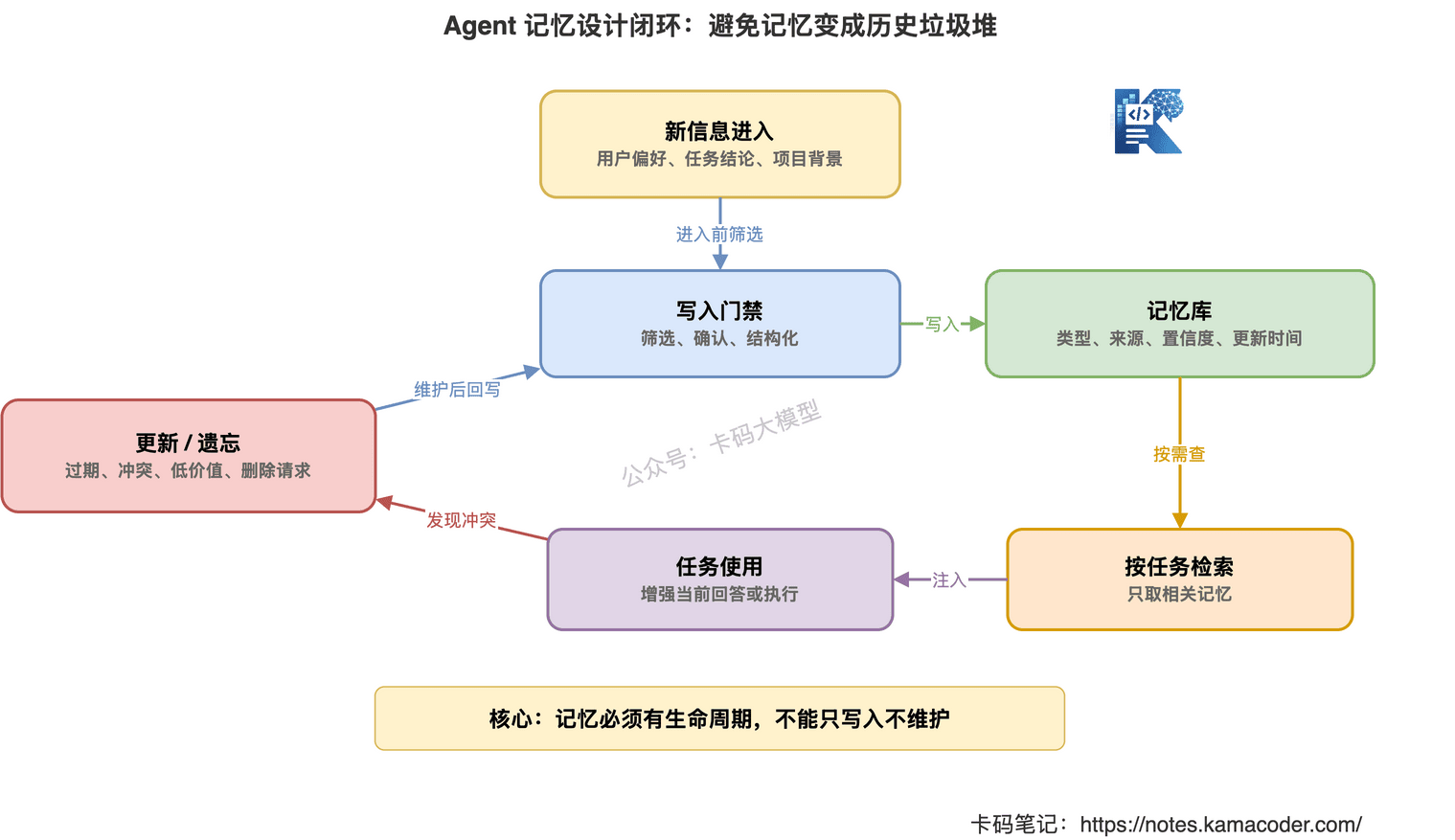 Agent 记忆系统从定义类型到写入、检索、使用和遗忘的闭环