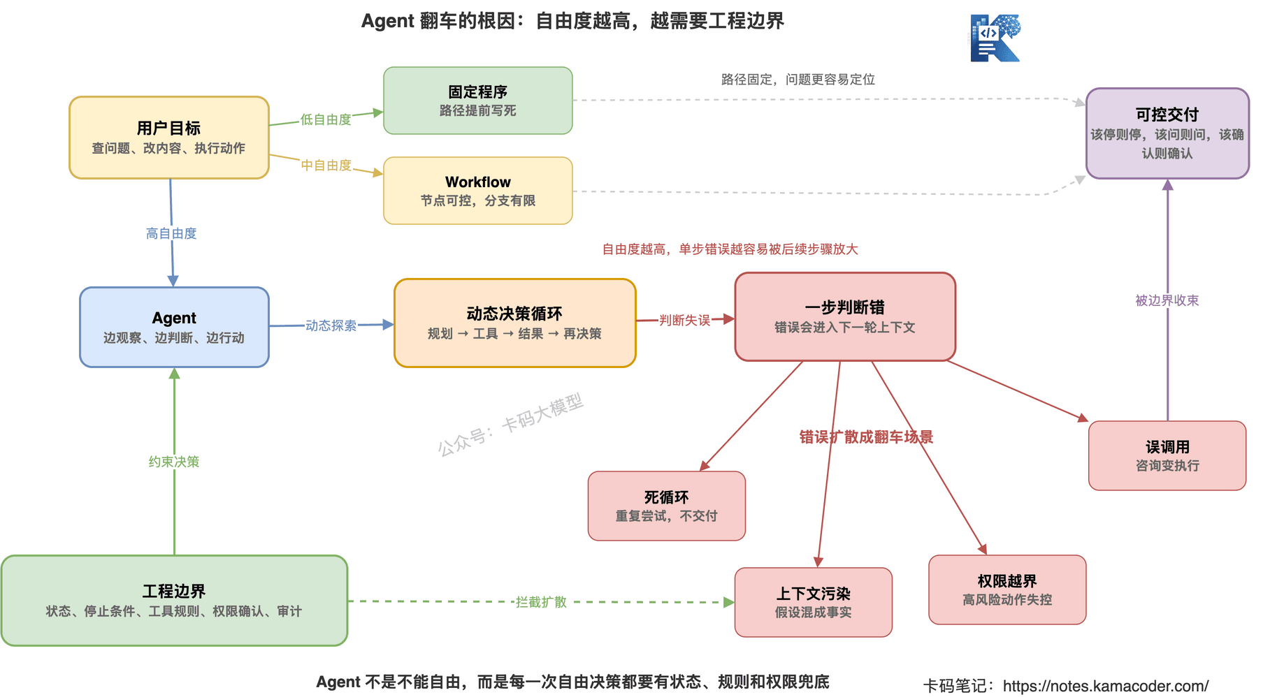 Agent翻车的根因:自由度越高,越需要工程边界