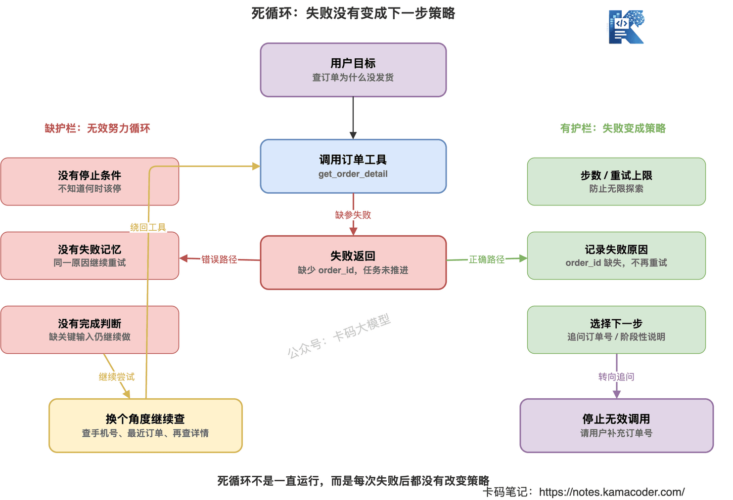 死循环不是一直运行,而是没有停止条件和失败记忆