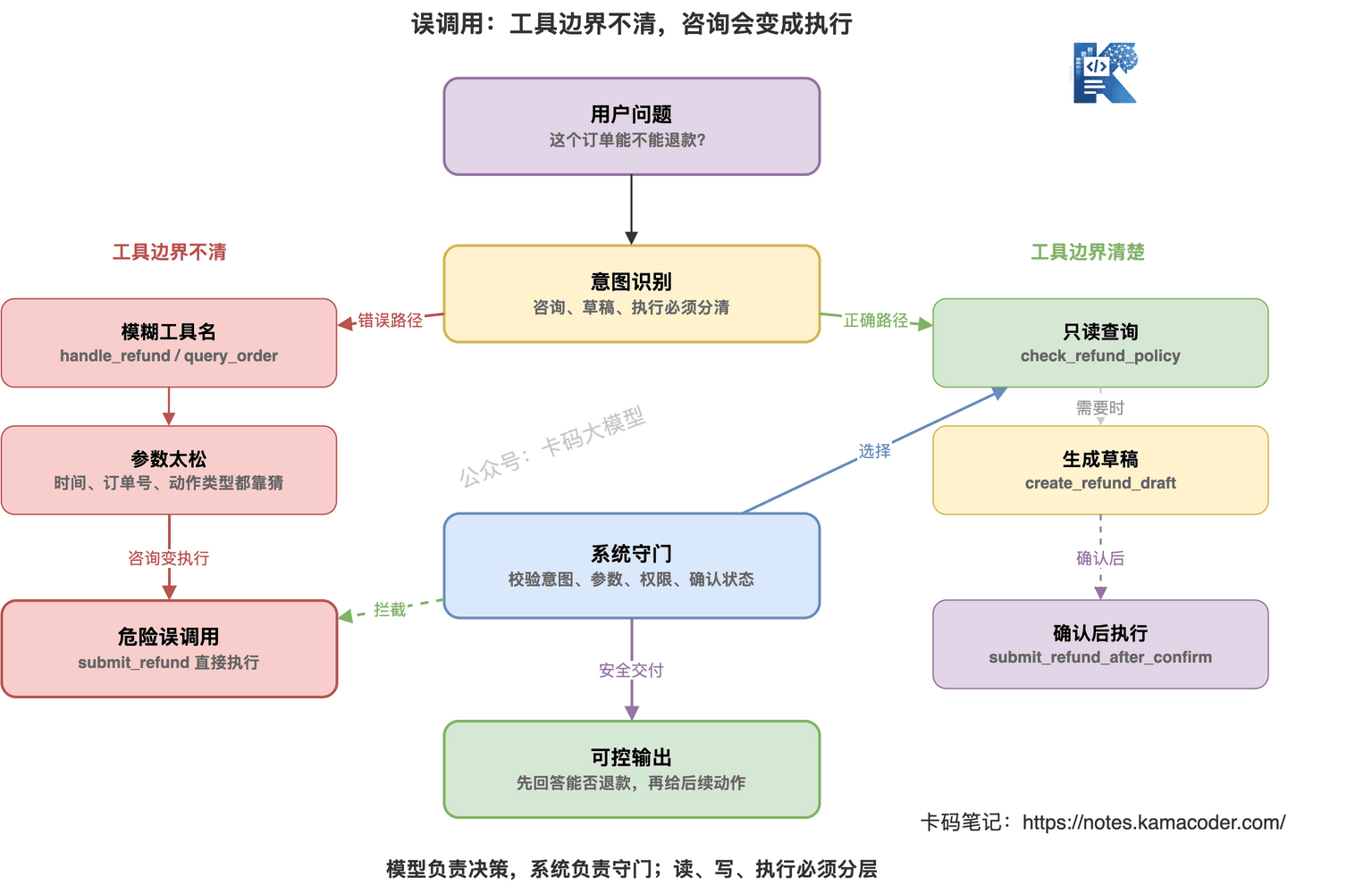 误调用的根因:工具边界不清,Agent 就会把咨询当执行