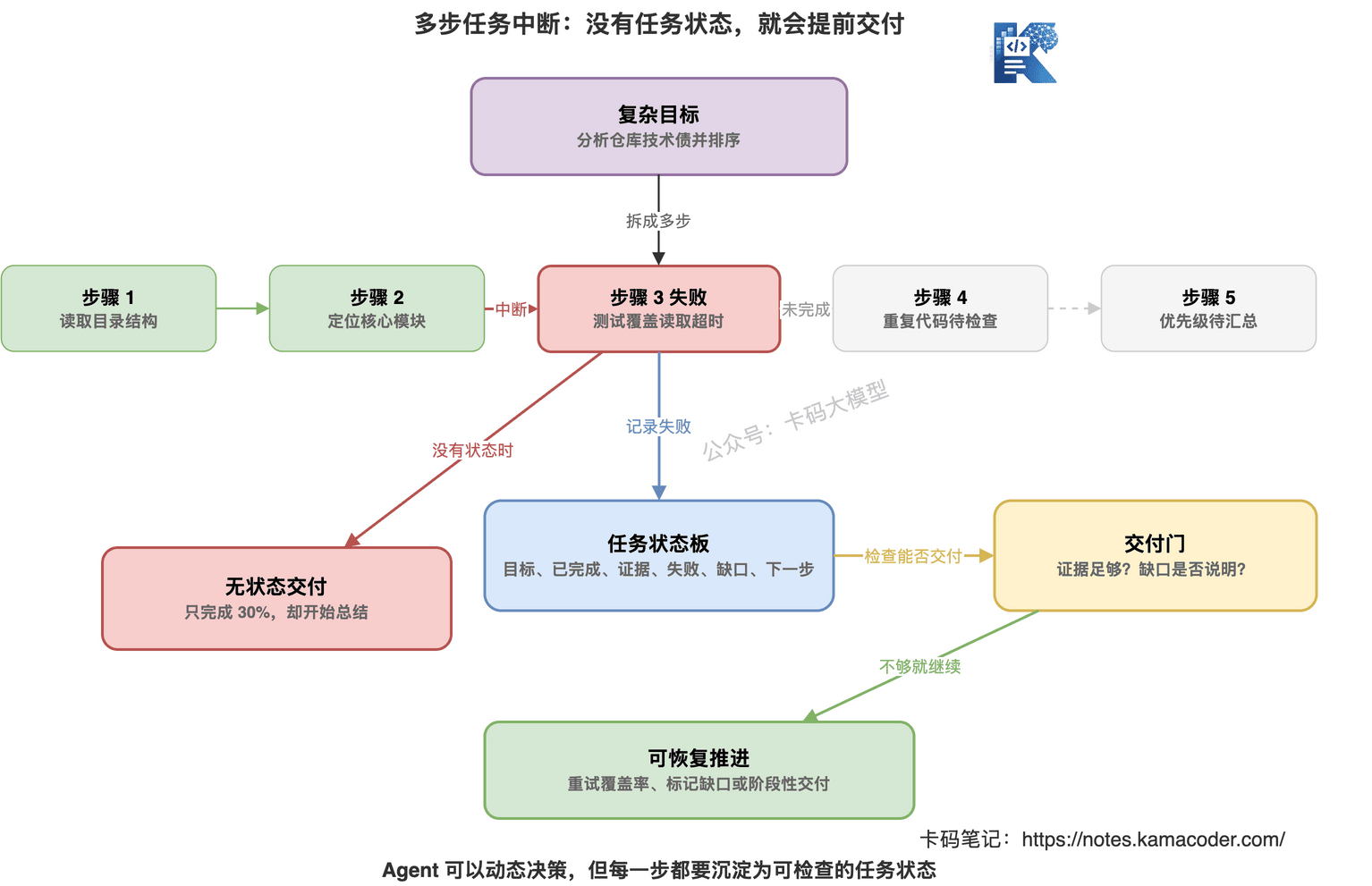 多步任务中断:没有任务状态,Agent 会提前交付或丢证据