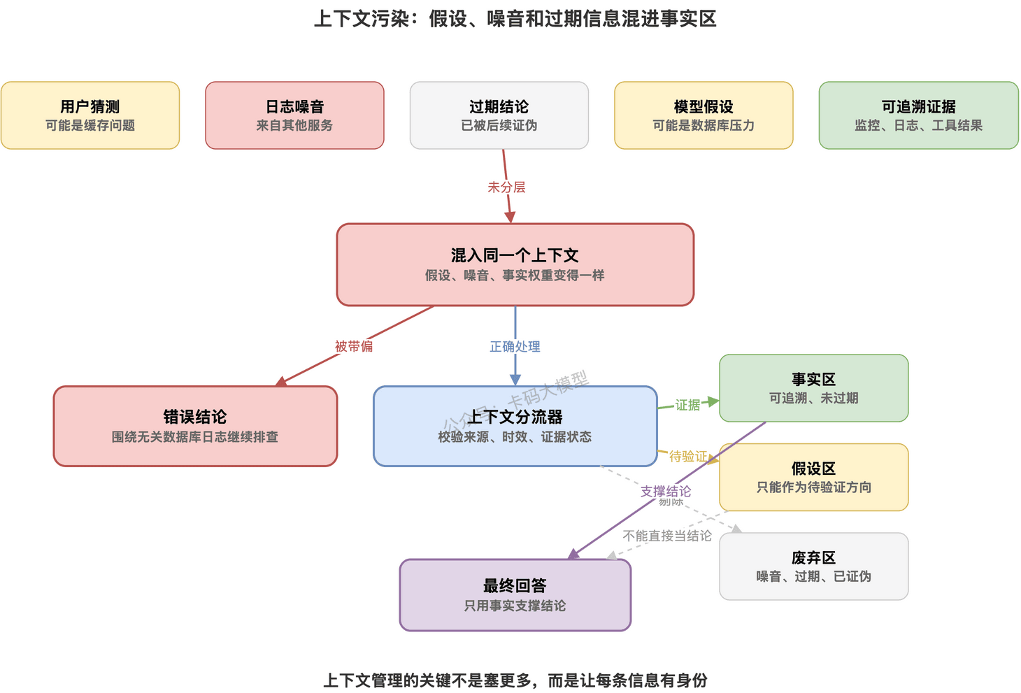 上下文污染:假设、噪音和过期信息混进事实区