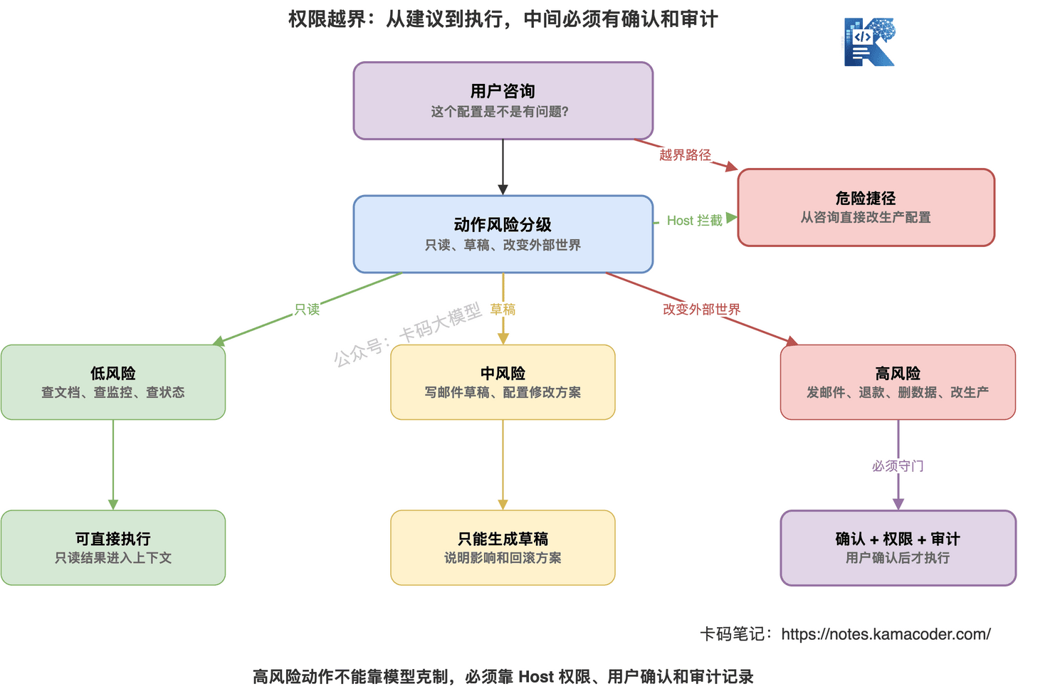 权限越界:从建议到执行,中间必须有确认和审计