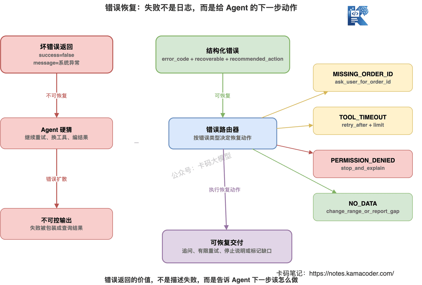 错误恢复:失败不是一句系统异常,而是给 Agent 下一步动作