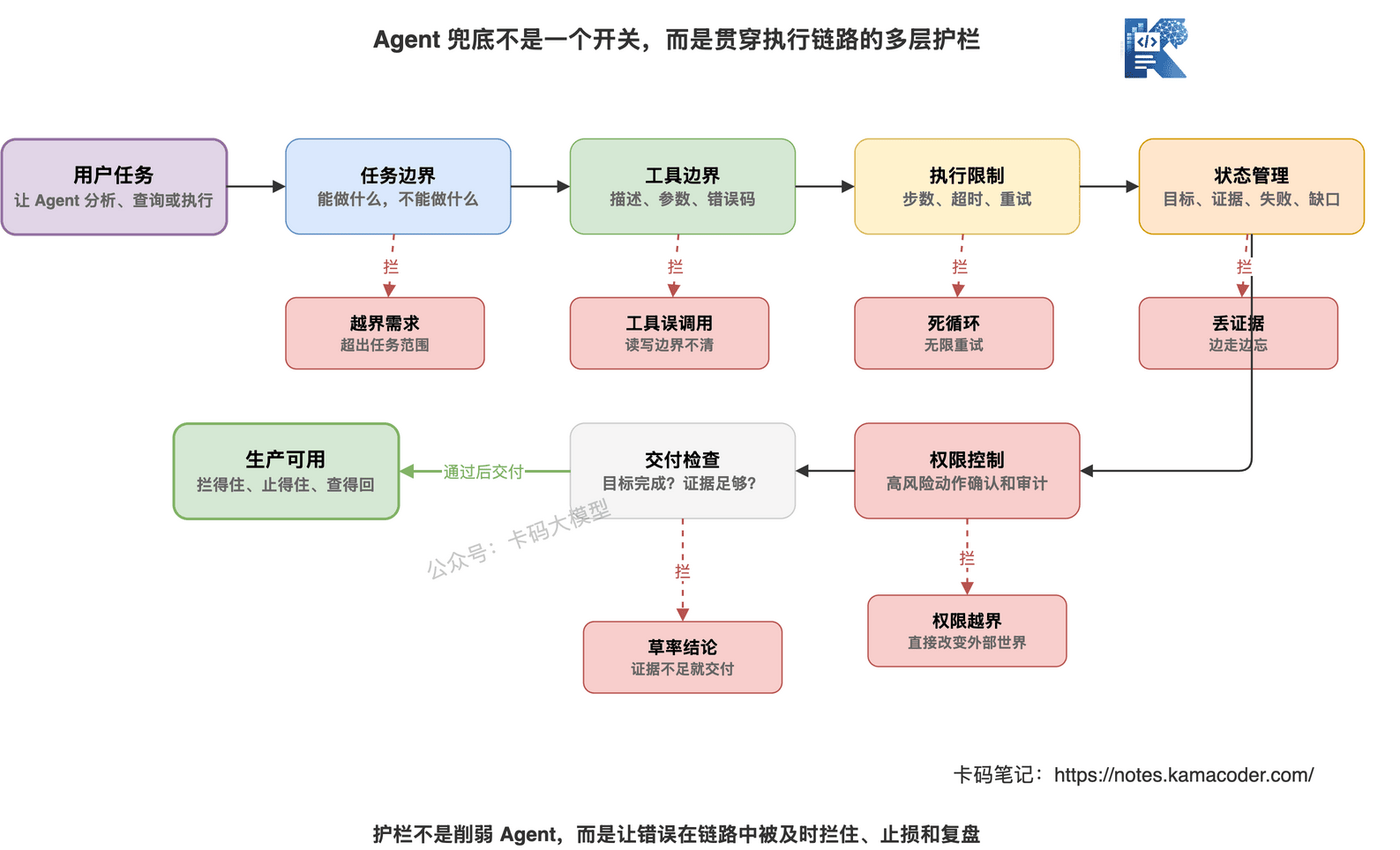 Agent兜底不是一个开关,而是多层护栏