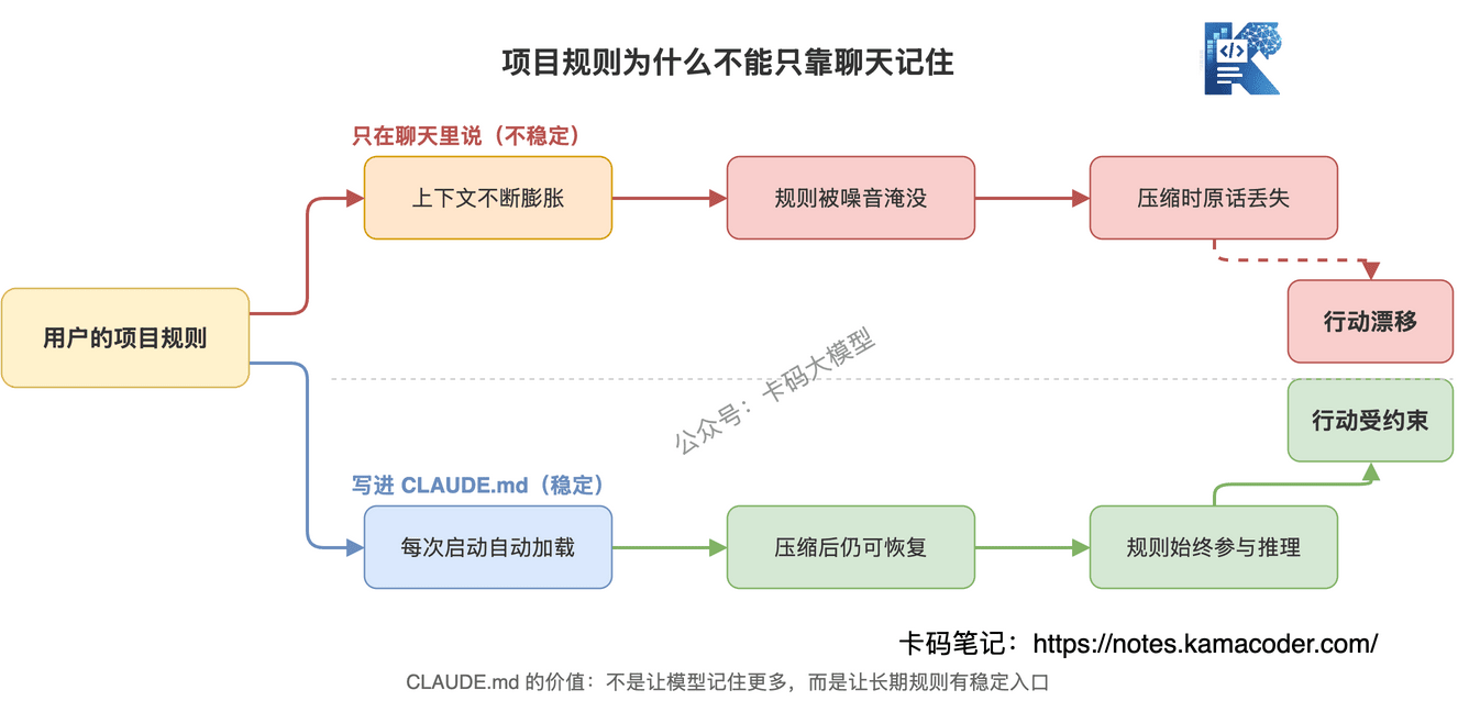 图1：临时聊天规则会被上下文稀释，CLAUDE.md 能把长期规则沉淀成稳定约束