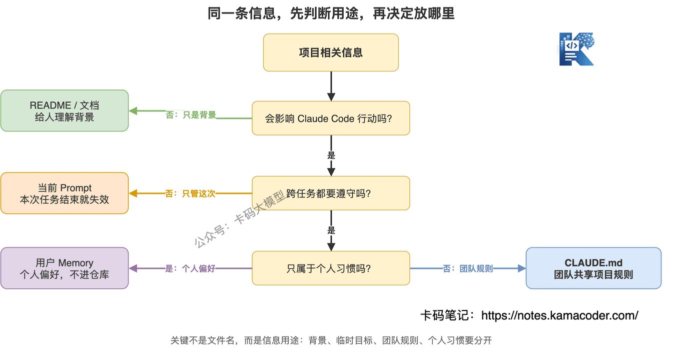 图2：不同类型的信息要分流到 README、Prompt、CLAUDE.md 和用户记忆