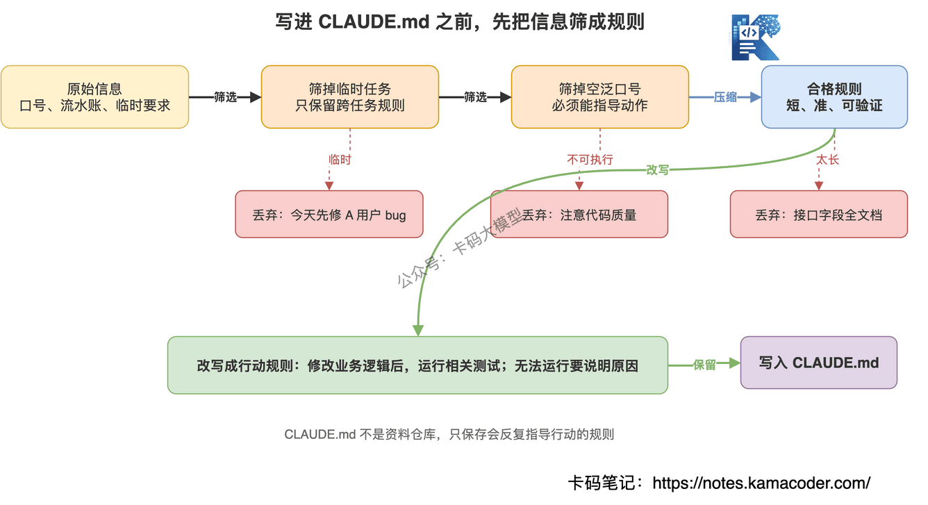 图4：一条信息能不能写进 CLAUDE.md，要经过反复性、行动性和可维护性判断