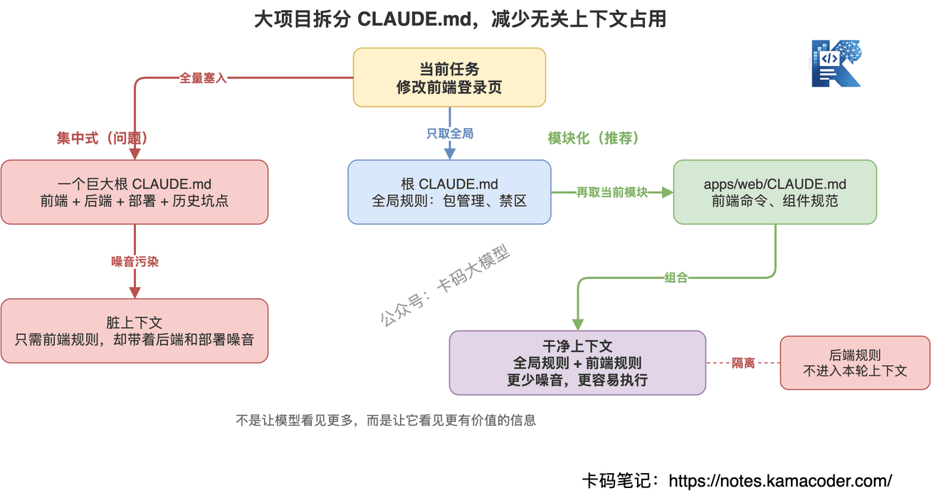 图5：大项目拆分 CLAUDE.md 的核心价值是减少无关规则占用上下文预算