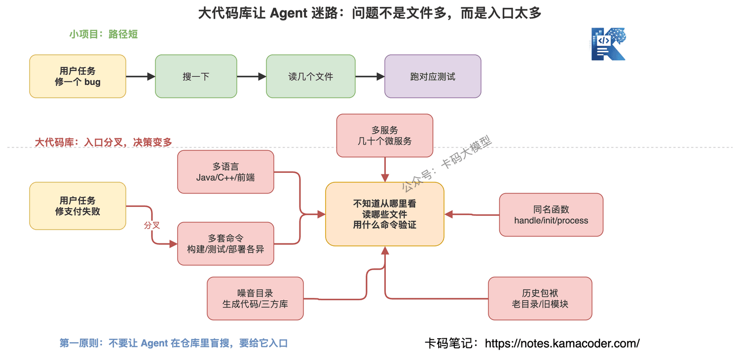 图1：大代码库让 Agent 迷路的根因不是文件多，而是入口太多