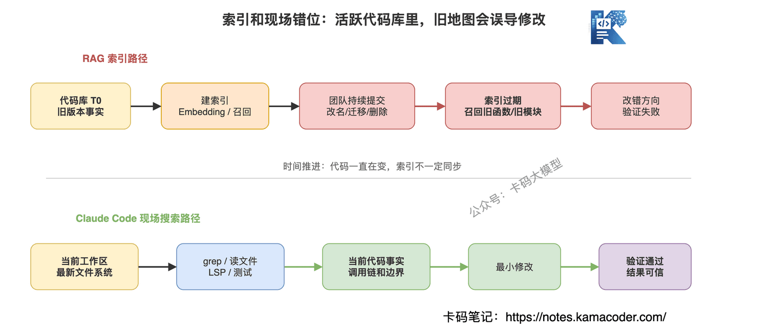 图2：活跃代码库里索引容易和现场错位，Claude Code 更依赖当前工作区实时搜索