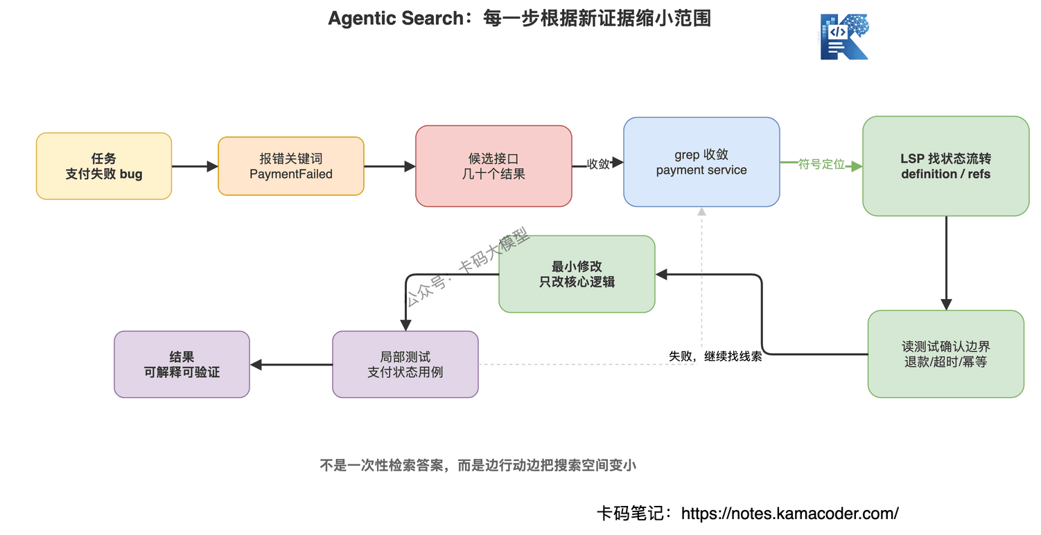 图3：Agentic Search 不是一次性搜索答案，而是根据新证据一步步缩小范围
