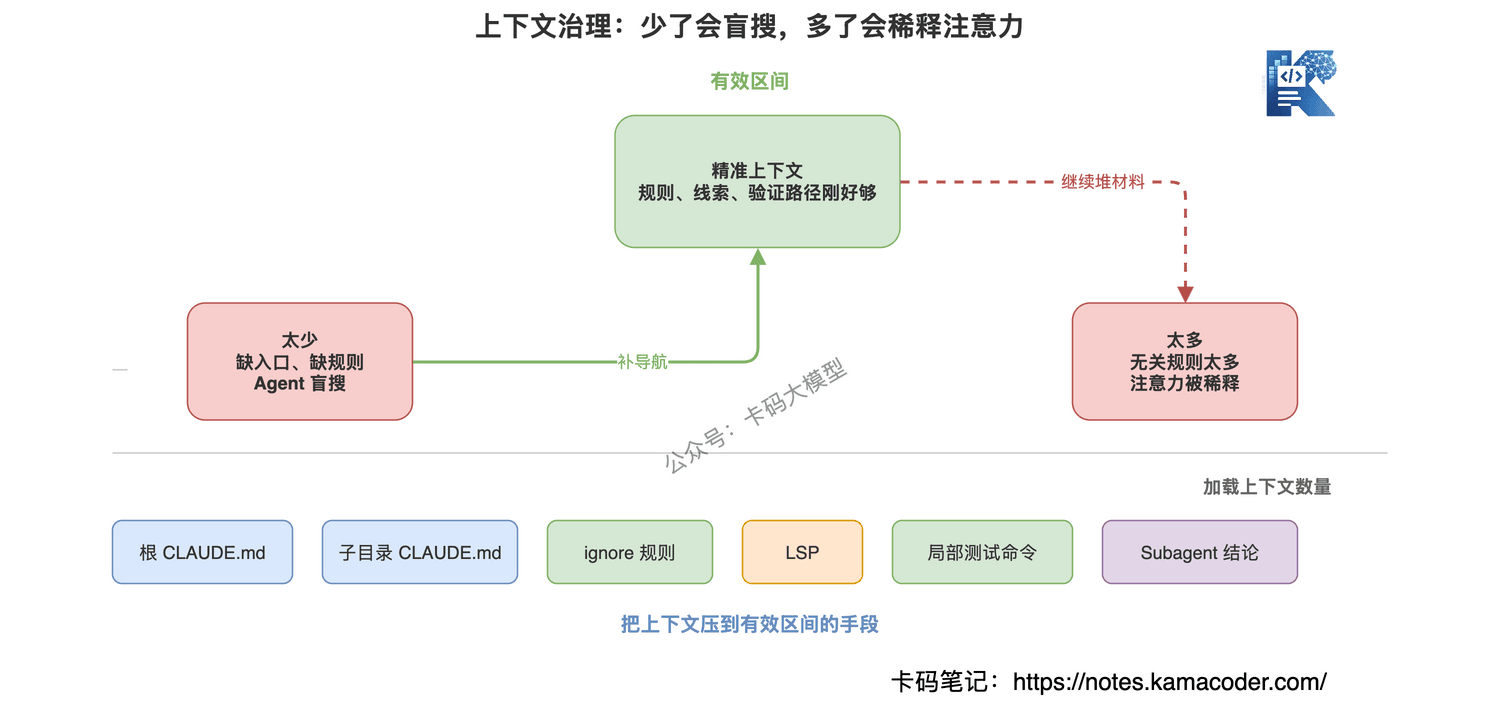 图4：上下文治理要避免太少导致盲搜，也要避免太多稀释注意力