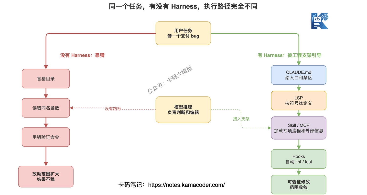 图5：同一个任务有没有 Harness，Claude Code 的执行路径会完全不同