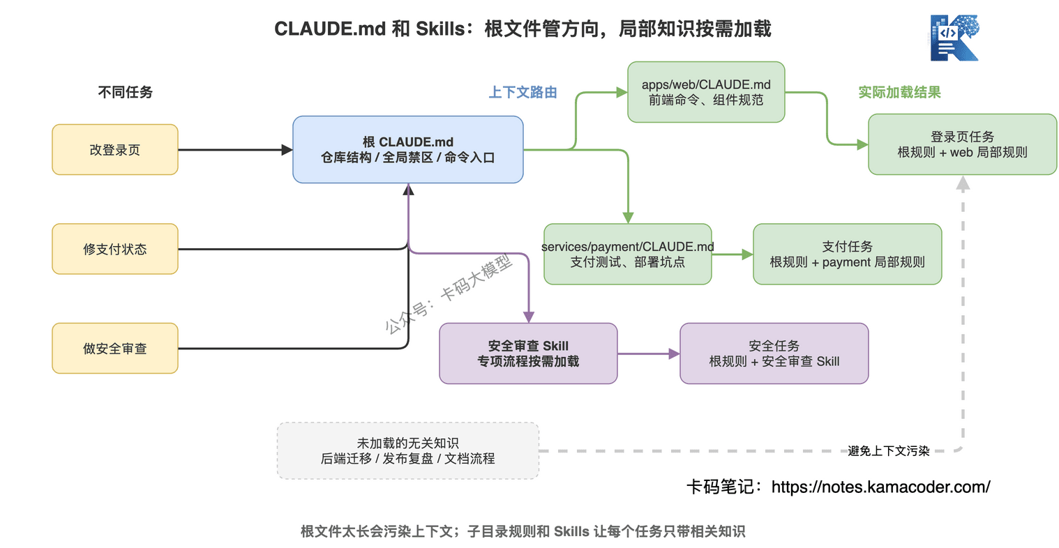 图6：根 CLAUDE.md 管方向，子目录 CLAUDE.md 和 Skills 负责局部知识按需加载