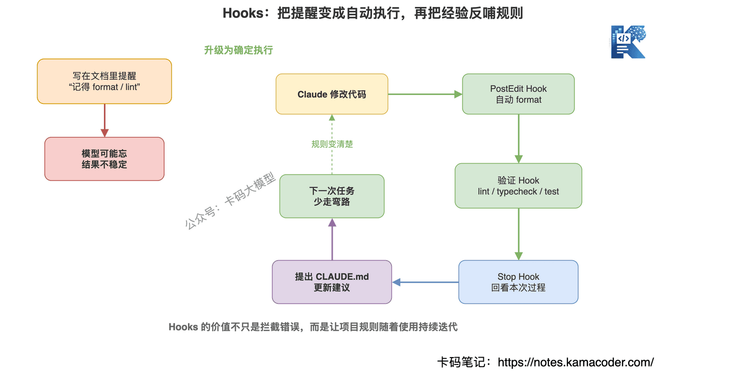 图7：Hooks 把提醒模型变成自动执行，并把经验反哺到项目规则里