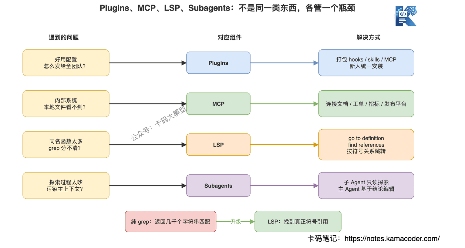 图8：Plugins、MCP、LSP、Subagents 不是同一类东西，它们分别解决分发、接入、定位和隔离问题