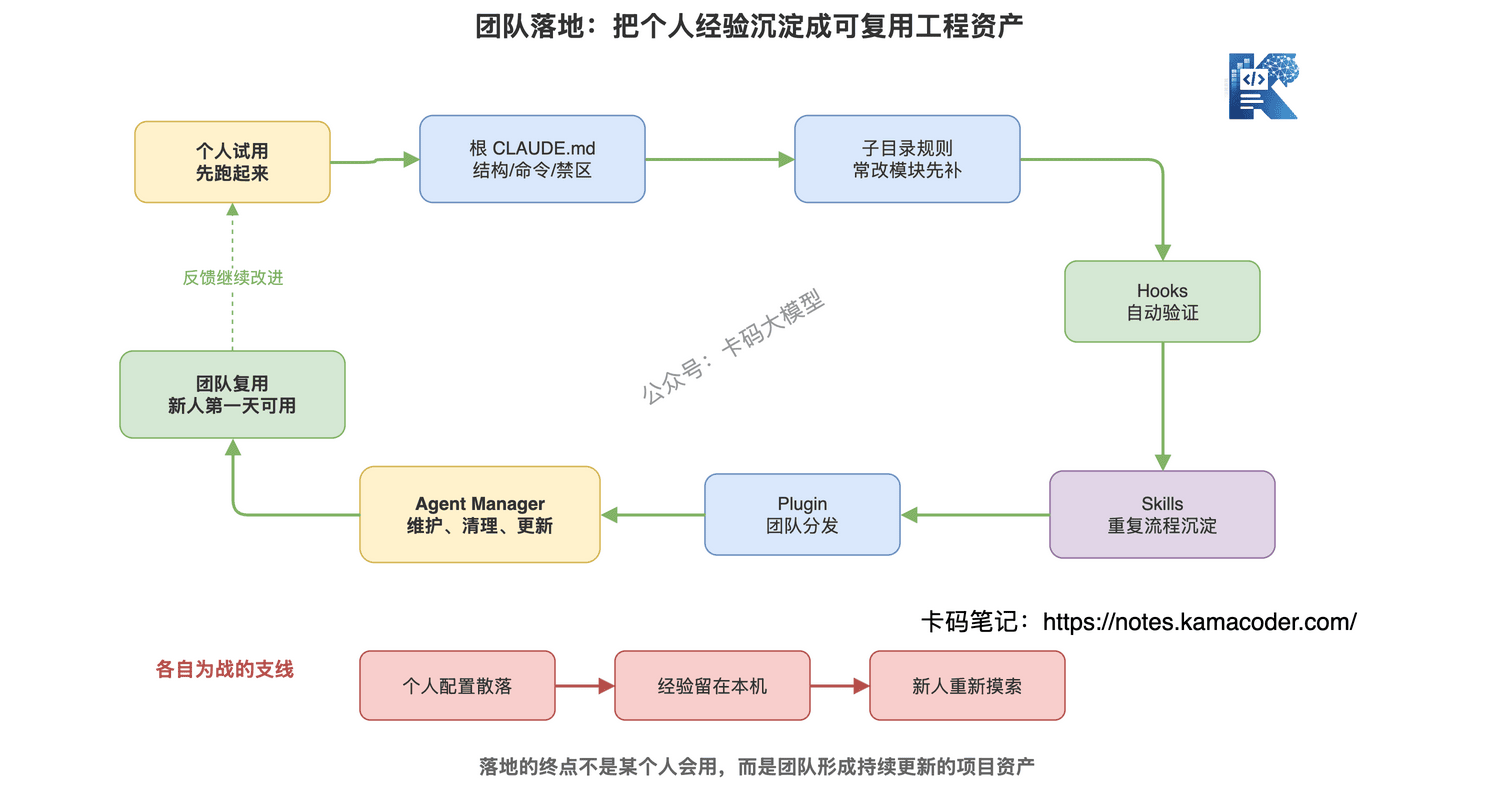 图9：团队落地 Claude Code 的关键是把个人经验沉淀成可复用的工程资产