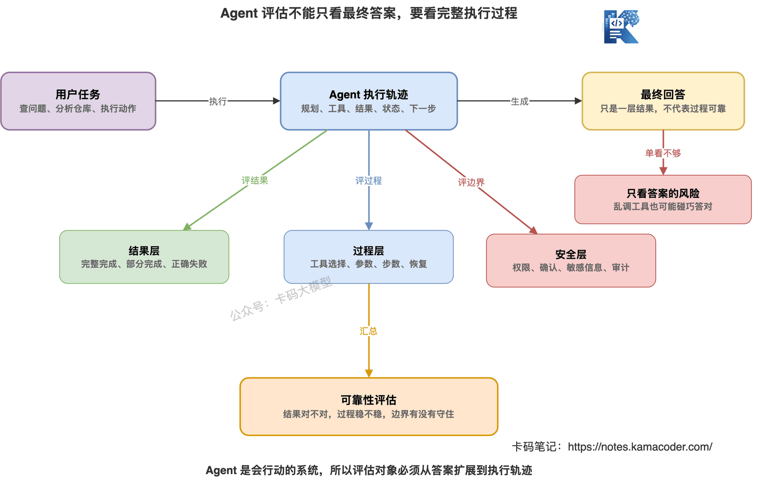 Agent评估需要同时查看最终答案、执行轨迹和安全边界
