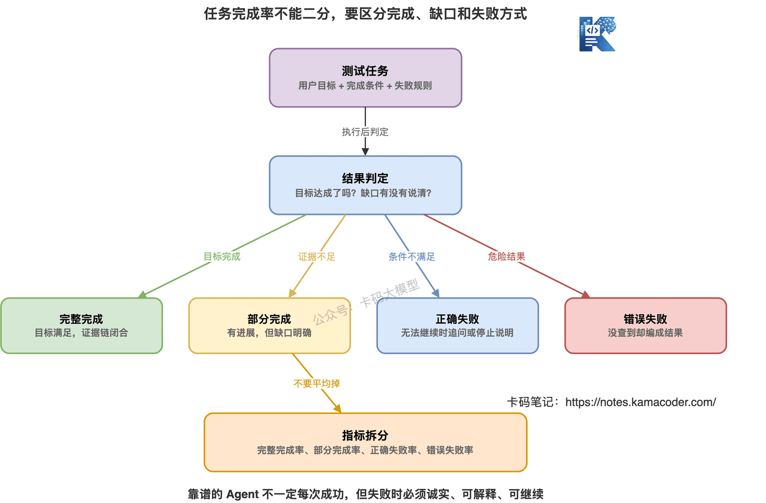 Agent任务结果按完整完成、部分完成、正确失败和错误失败分级