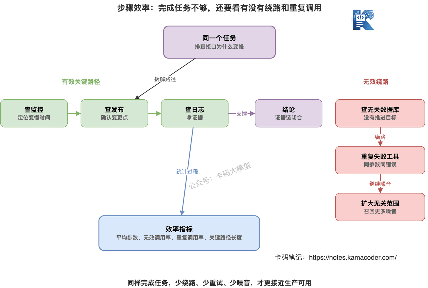 Agent步骤效率通过关键路径、无效调用和重复调用衡量