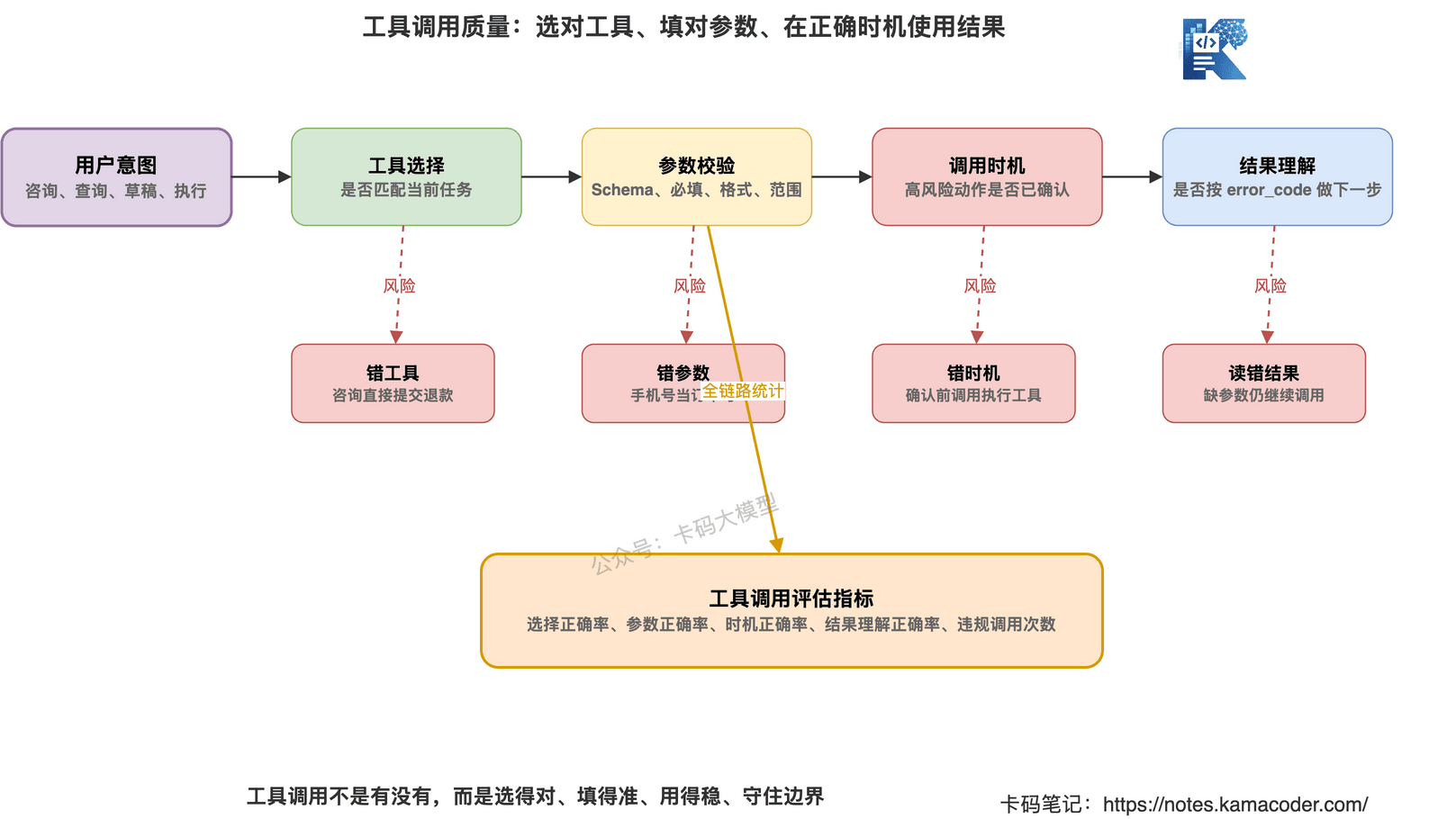 Agent工具调用质量从工具选择、参数校验、调用时机和结果理解评估