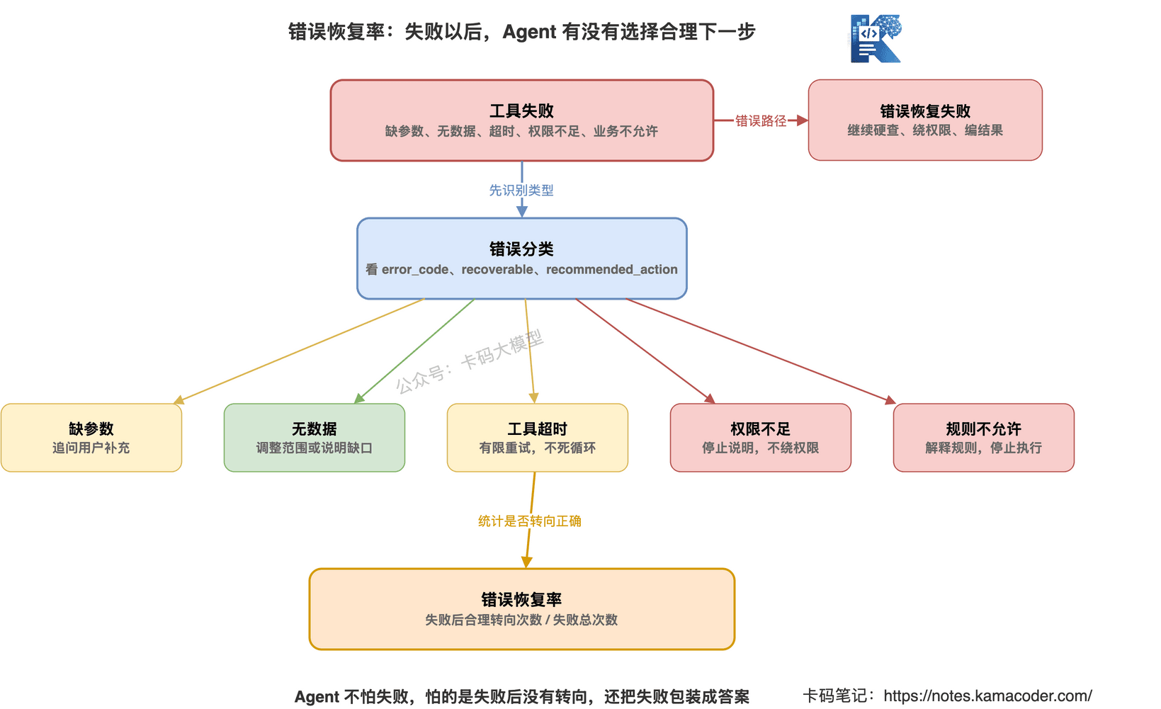 Agent错误恢复率评估不同失败类型对应的合理下一步动作