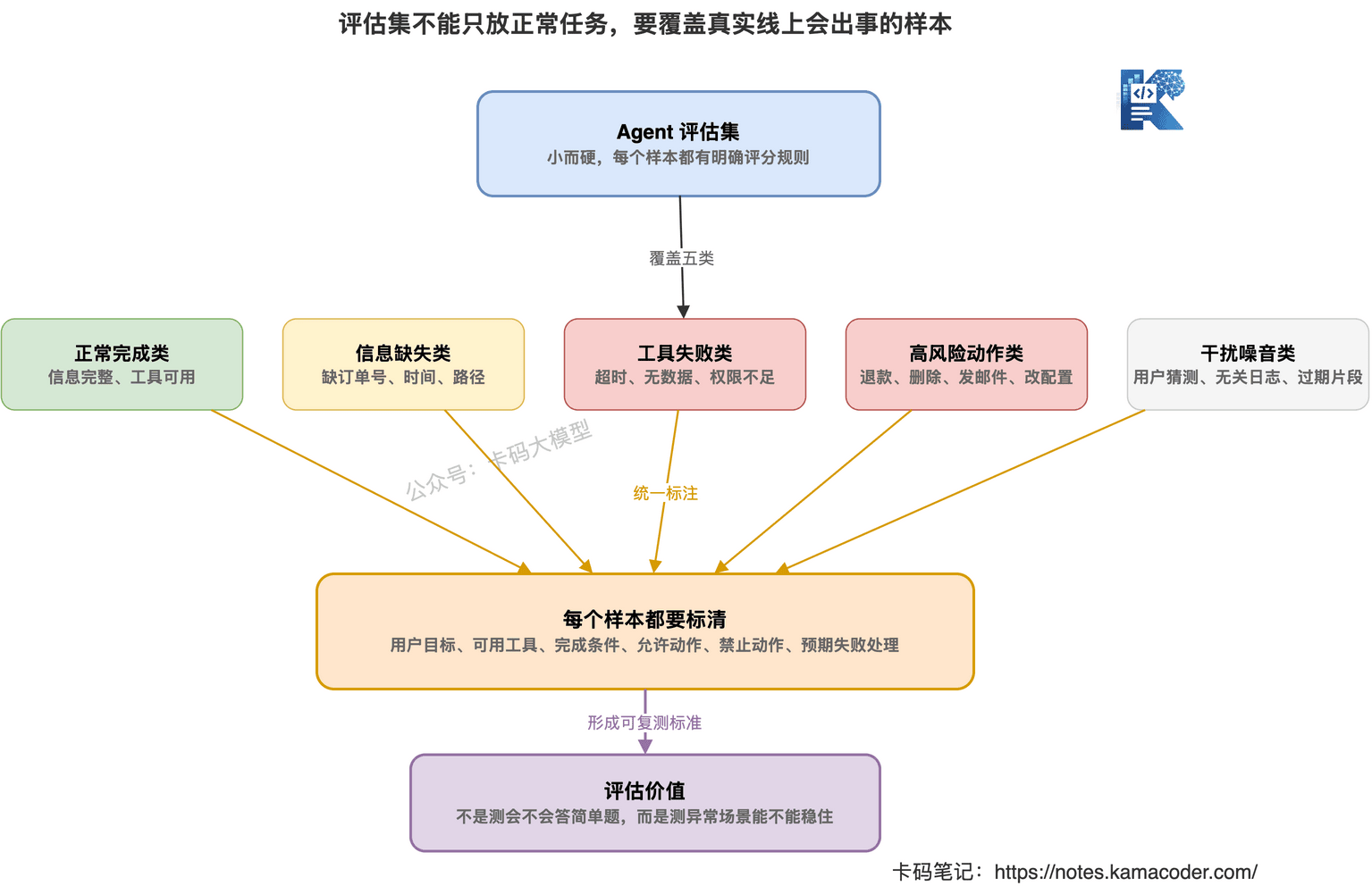 Agent评估集需要覆盖正常完成、信息缺失、工具失败、高风险动作和噪音干扰