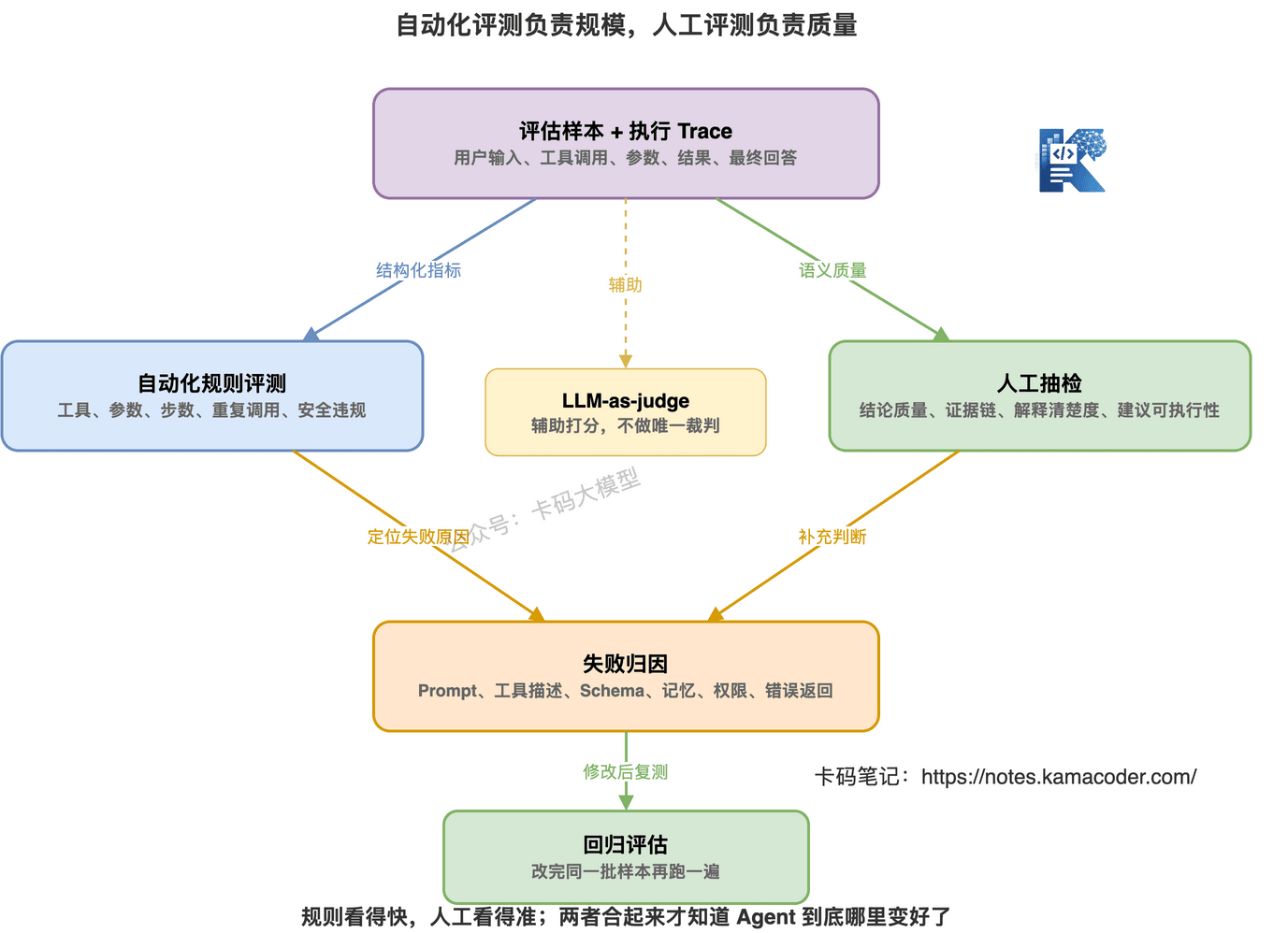 Agent评估流程结合自动化规则评测、人工抽检、失败归因和回归评估