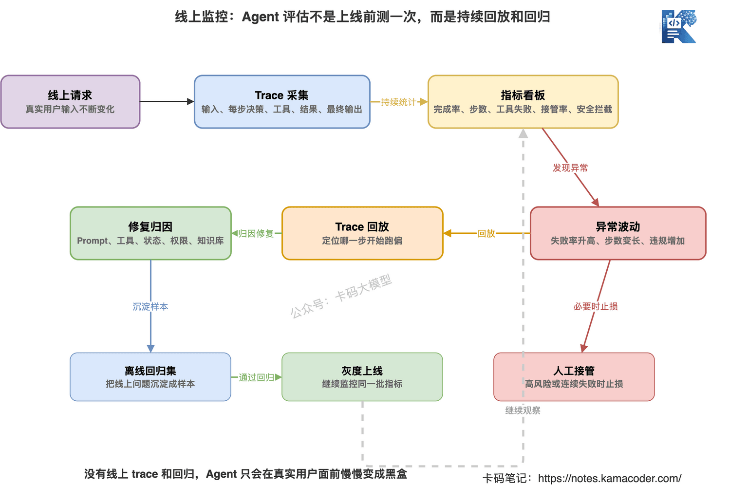 Agent线上监控通过Trace采集、指标看板、异常回放和灰度回归持续评估