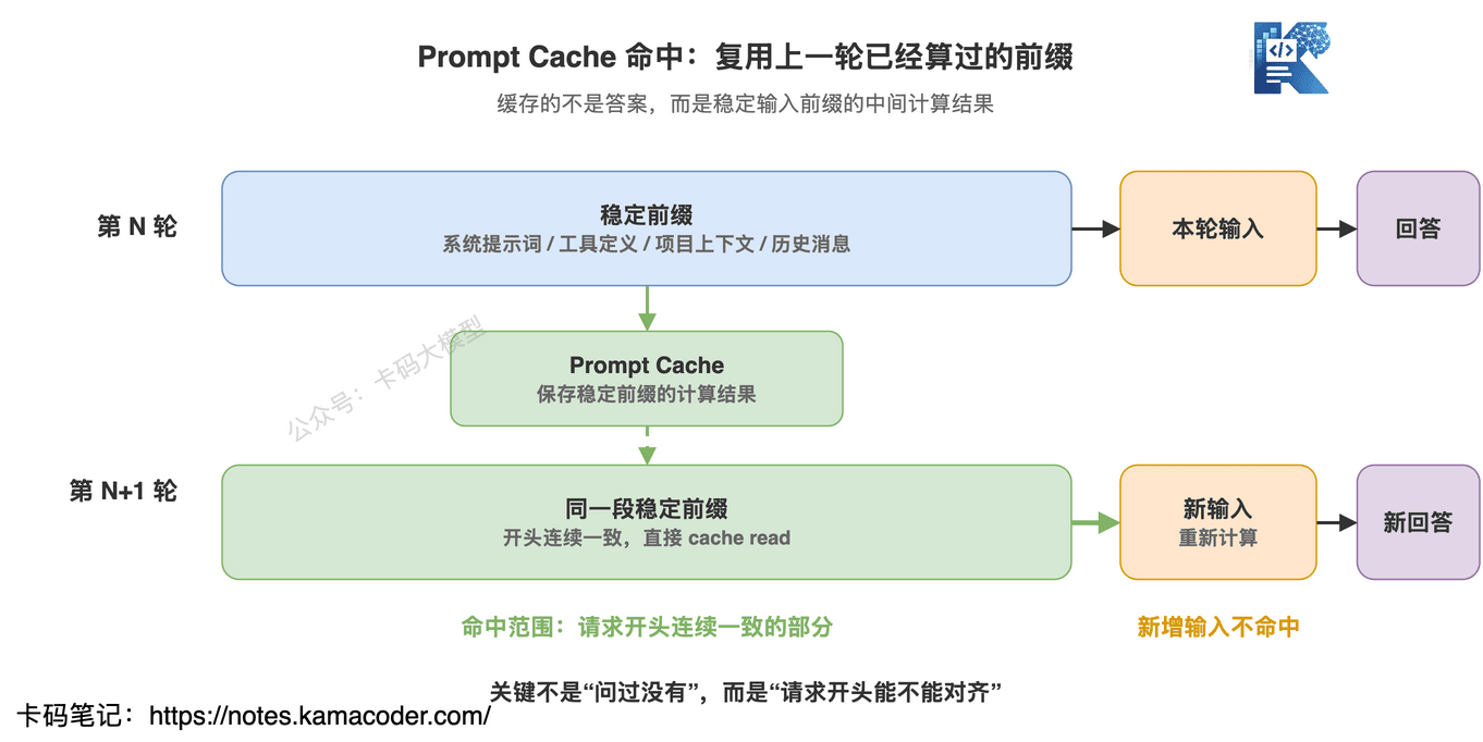 Prompt Cache 命中依赖请求前缀连续一致