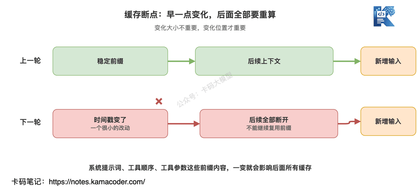 Prompt Cache 前缀断点会导致后续缓存失效
