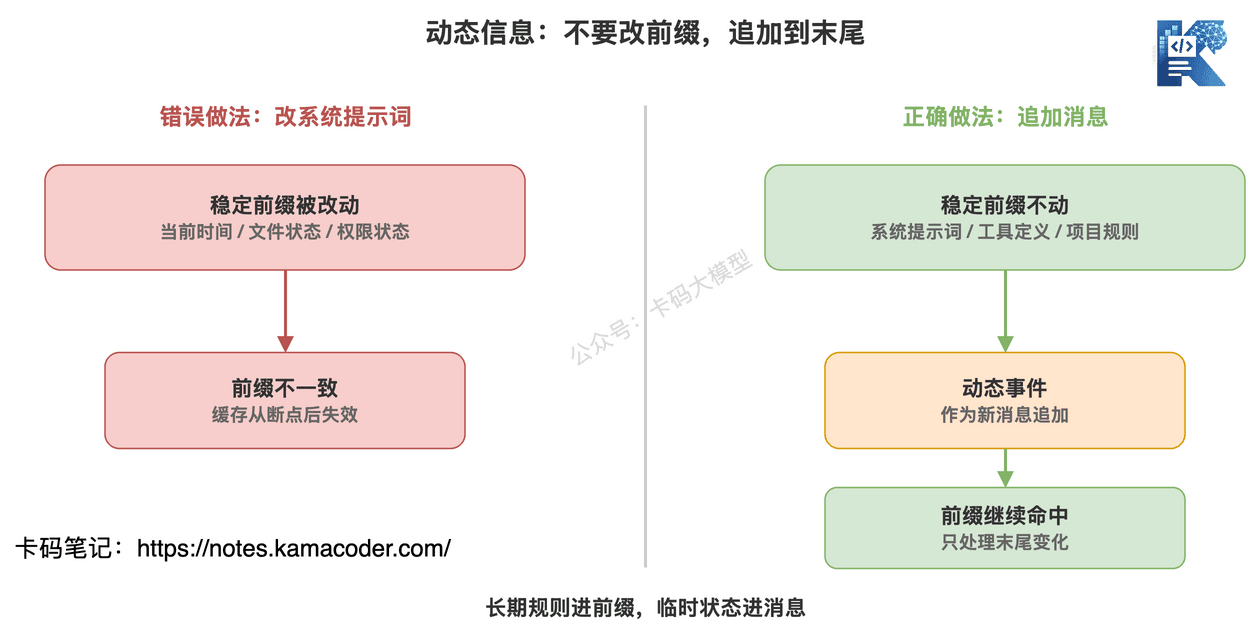 动态信息应该追加到消息末尾而不是修改稳定前缀
